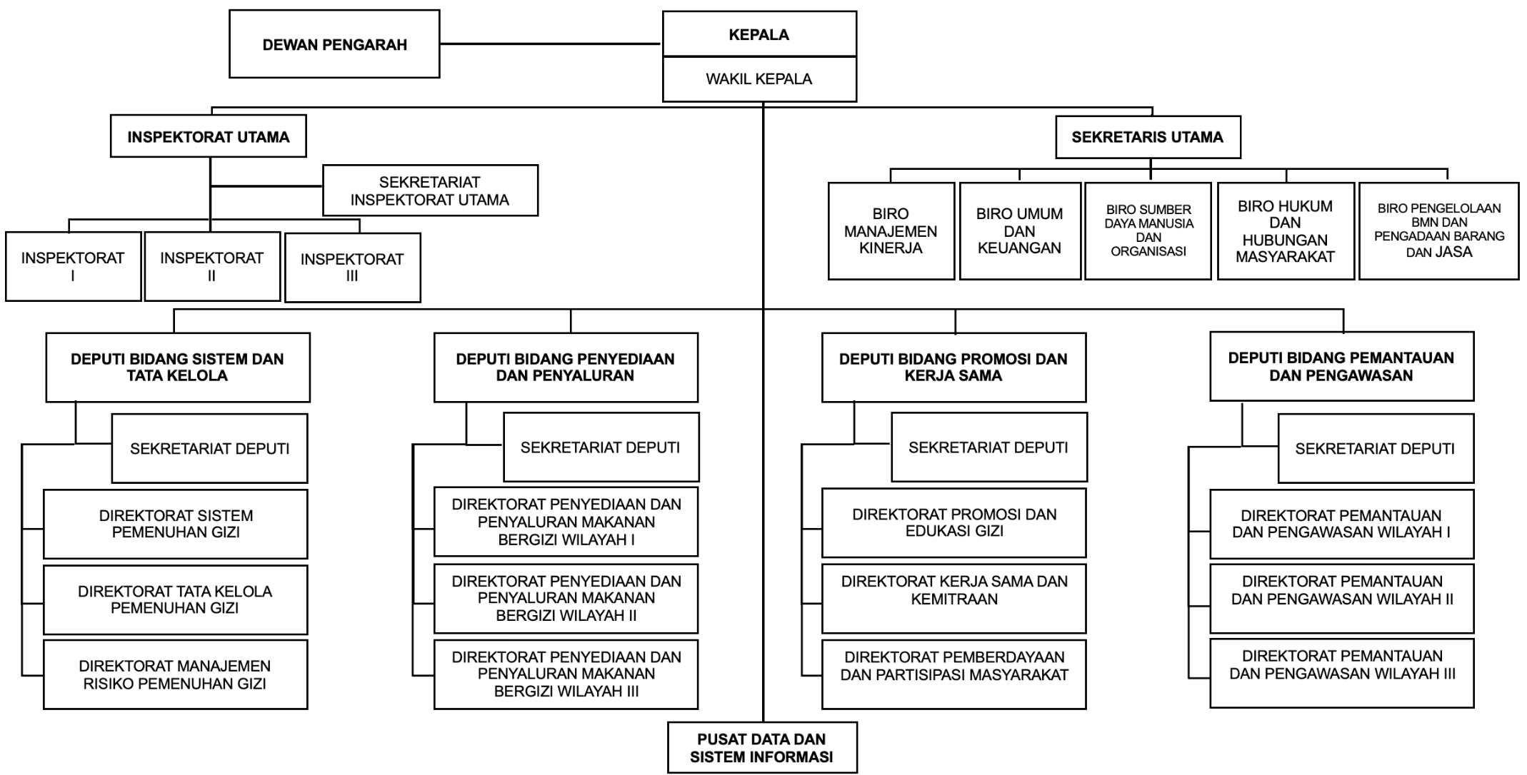 Pejabat BGN - Makan Bergizi Gratis | MBG Kabupaten Agam